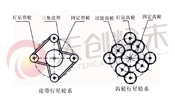 行星式球磨機齒輪與皮帶行星輪系 行星式球磨機齒輪與皮帶行星輪系
